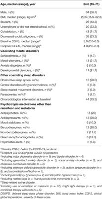 Decrease in Social Zeitgebers Is Associated With Worsened Delayed Sleep-Wake Phase Disorder: Findings During the Pandemic in Japan